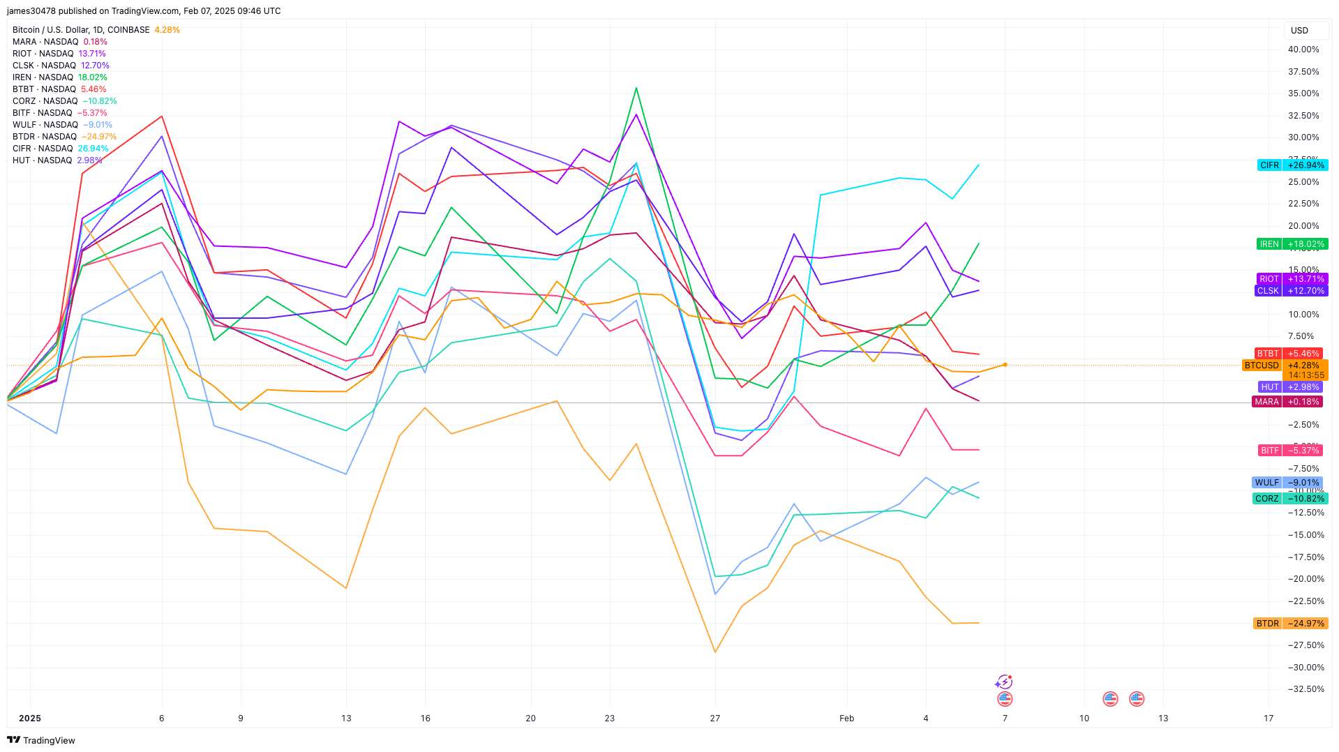 Riot Platforms Bucks Trend of Weak Bitcoin Production in January 