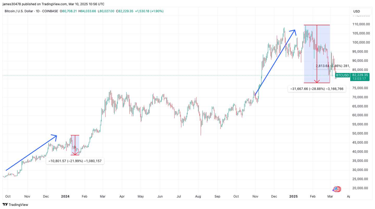 Deja Vu Grips Crypto Market as BTC Mirrors Price Action Seen After U.S. Bitcoin ETF Launch: Van Straten