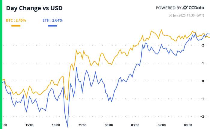 Crypto Daybook Americas: Litecoin Leads on Optimistic ETF Signal as Market Rallies After Powell Talks