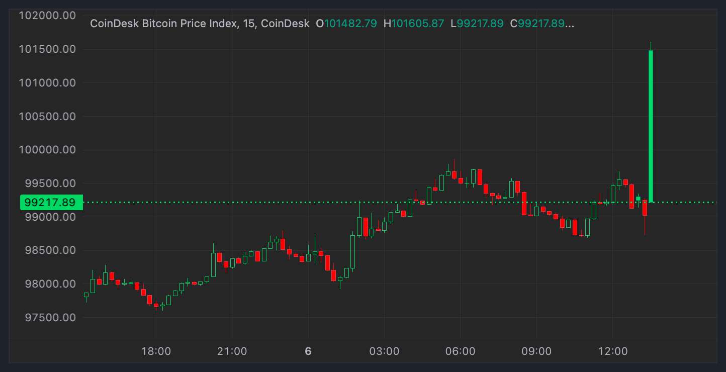 Bitcoin Returns Above $100K as Early 2025 Crypto Rebound Continues