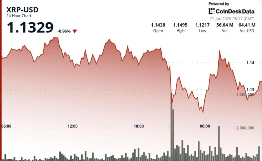 XRP briefly loses $1.14 support before buyers drive sharp rebound