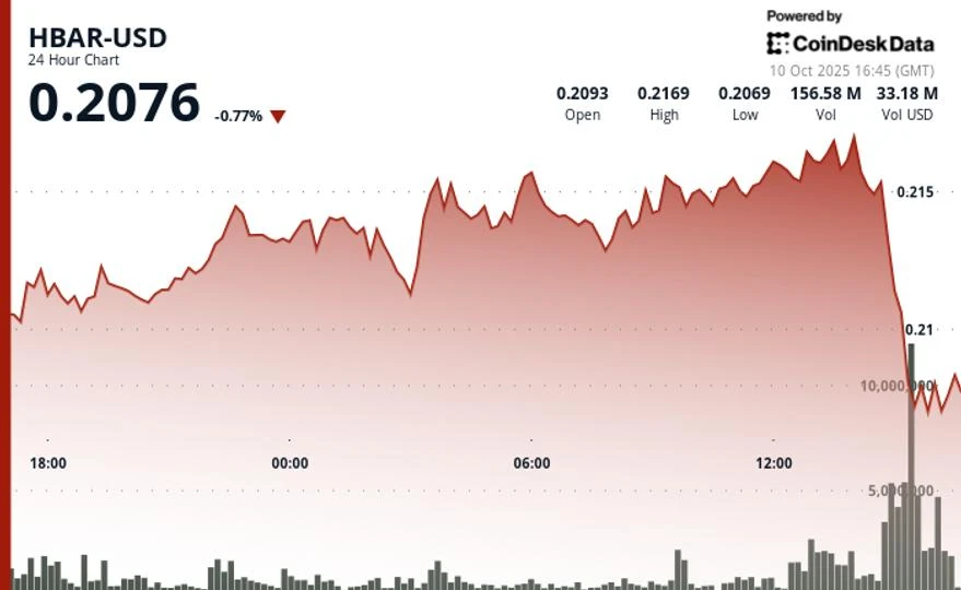 HBAR Tumbles 6% Amid Volume Surge as Wider Market Capitulates