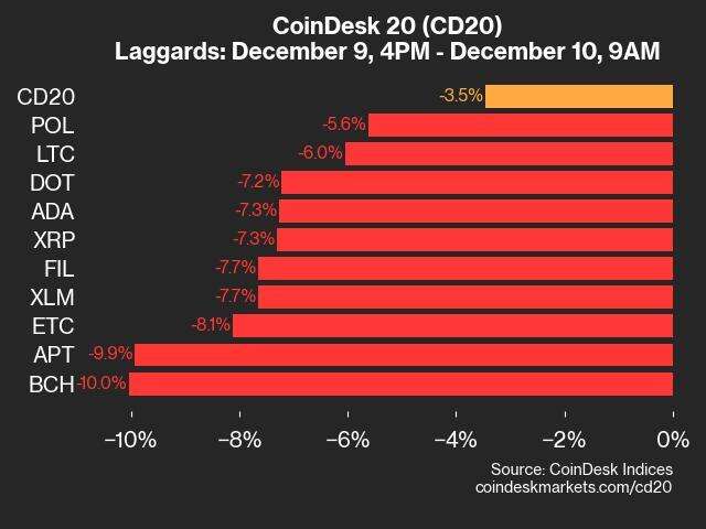 CoinDesk 20 Performance Update: BCH Falls 10% as Nearly All Assets Trade Lower