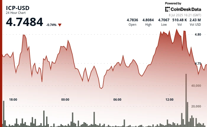 ICP Maintains Bullish Structure Setting $4.72 as a Foundation for Next Move Higher