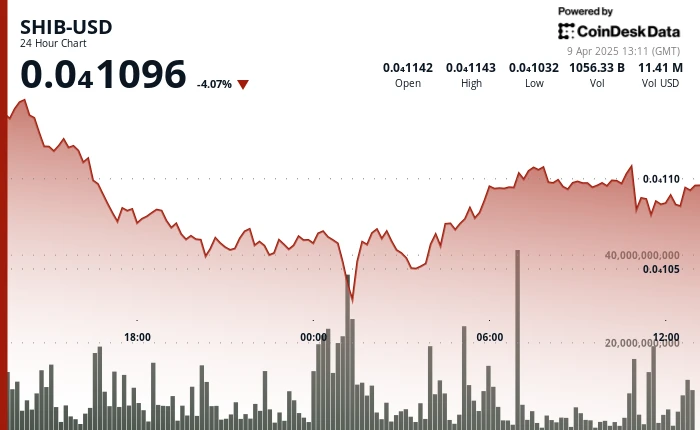 Shiba Inu’s 16% Plunge Tied to U.S.-China Tensions May be Short-Lived