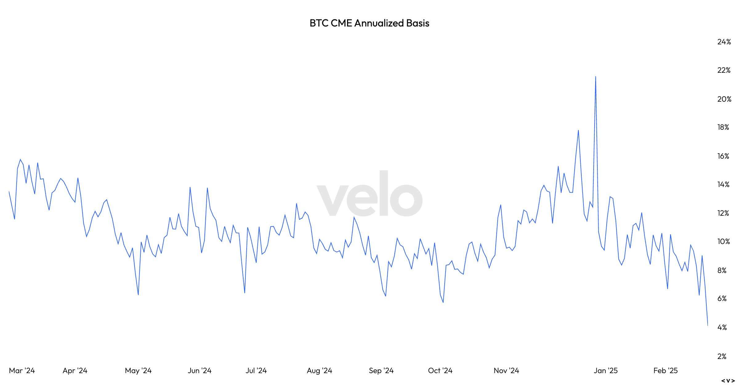 U.S. Bitcoin ETFs Post Year's 2nd-Biggest Outflows as Basis Trade Drops Below 5%