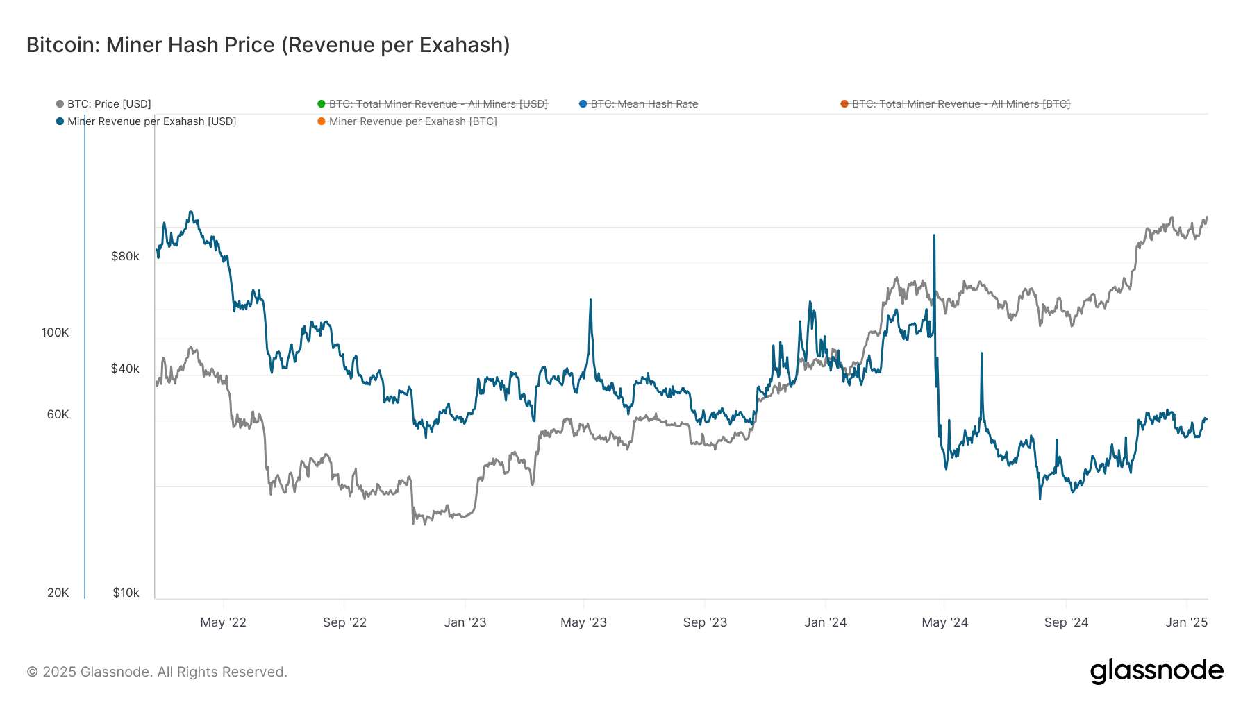 Bitcoin Hashprice Hits One Month Highs, A Bullish Signal for Miners