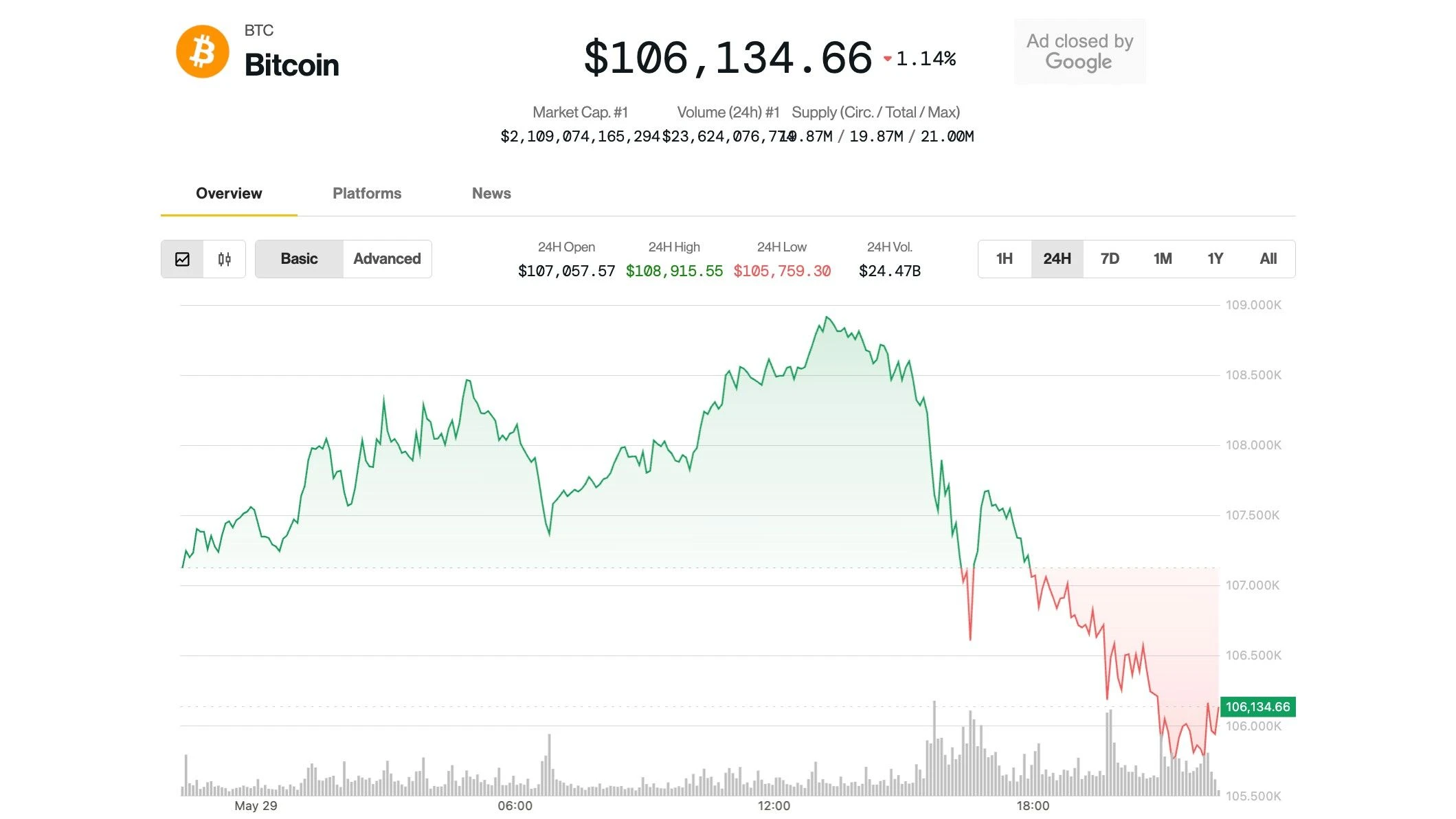 Bitcoin Slides Below $106K; Analyst Sees Ether Breakout Looming