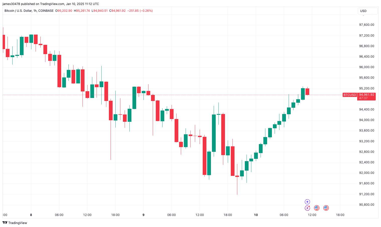 Bitcoin Registers 14 Green Hourly Candles, Longest Streak Since 2017