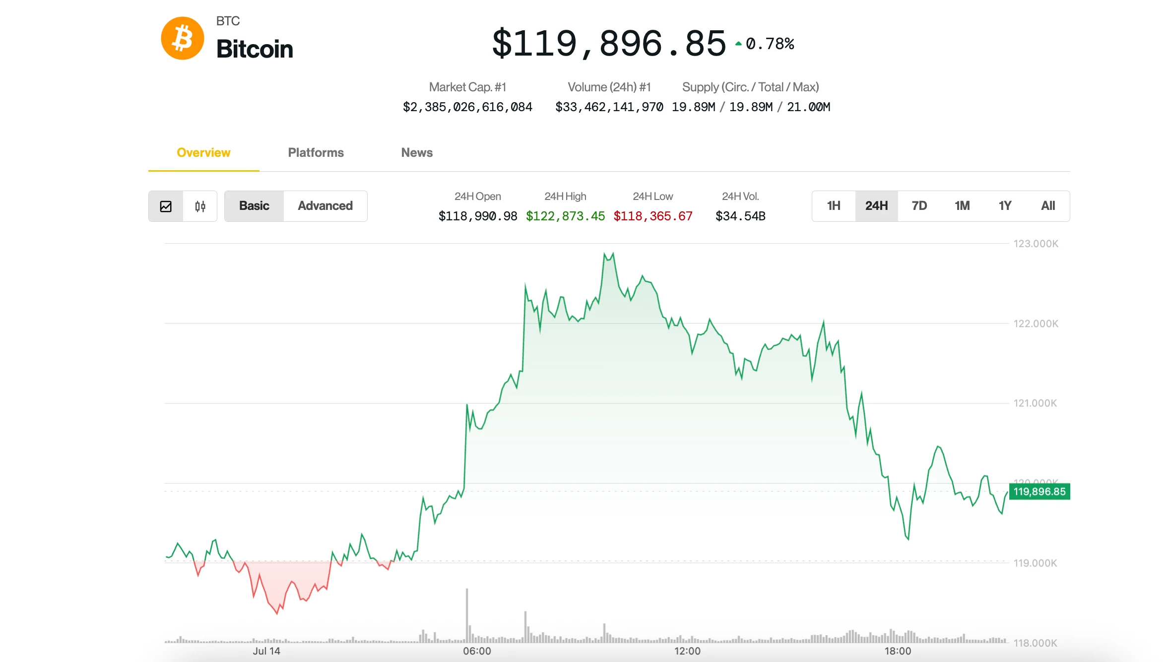 Bitcoin Market Top Is 'Nowhere Near,' Say Analysts as Price Pauses at $120K