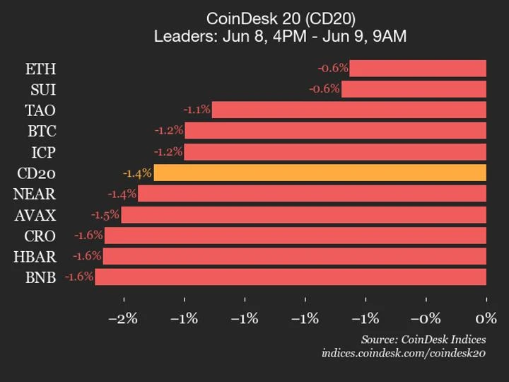 CoinDesk 20 performance update: AAVE Drops 2.6% as all constituents trade lower