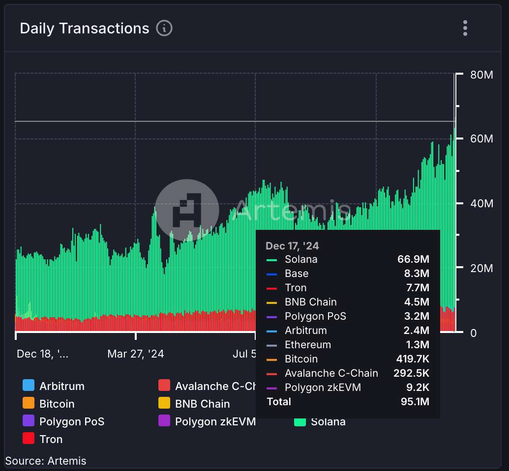 Solana Smashes Record With 66.9M Daily Transactions as Pengu Token Debuts