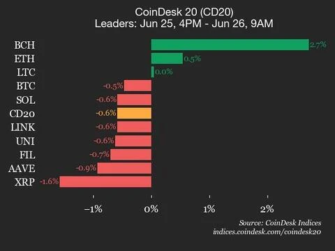 CoinDesk 20 Performance Update: SUI Drops 4.6%, Leading Index Lower