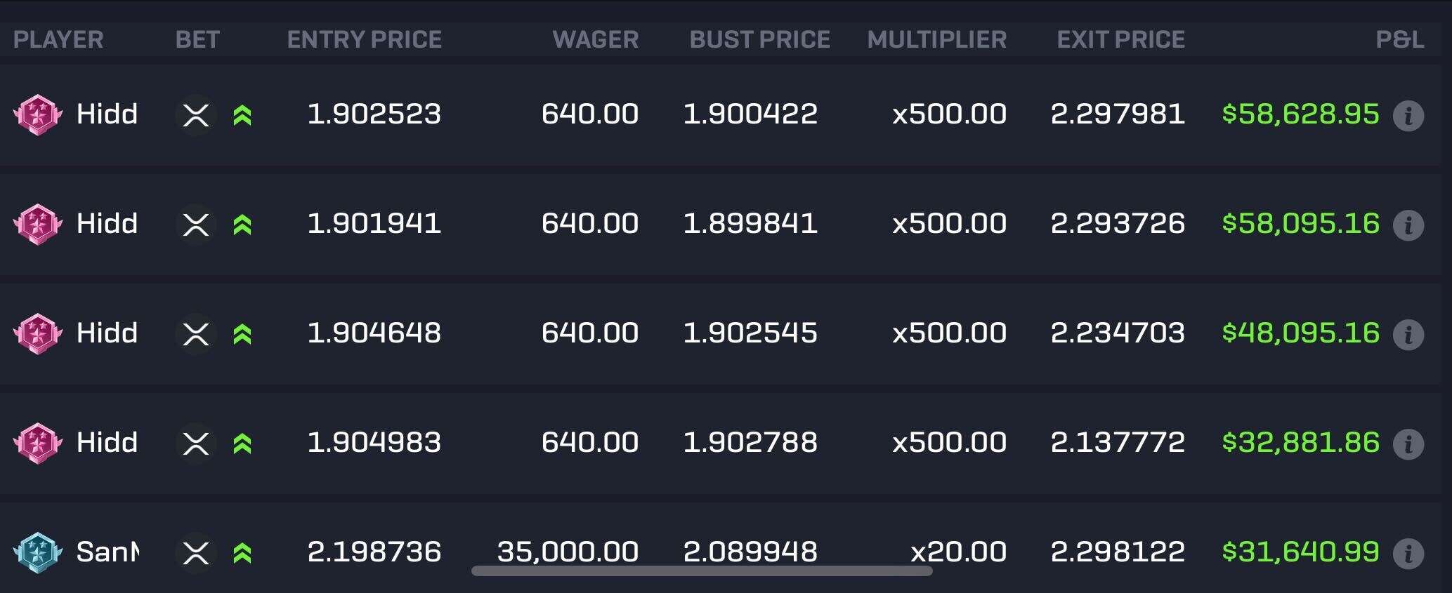 Trader Turns $2.5K Into $200K by Buying XRP With 500X Leverage