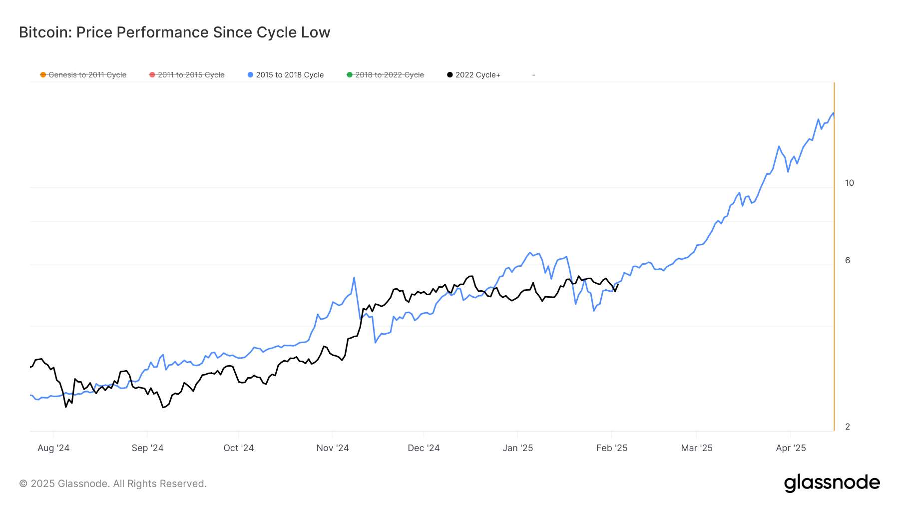 Bitcoin Still Following Previous Cycle's Trajectory Despite Price Drop: Van Straten