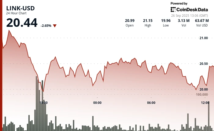 Chainlink's LINK Slips to 6-Week Low, but Potential Trend Shift Has Emerged