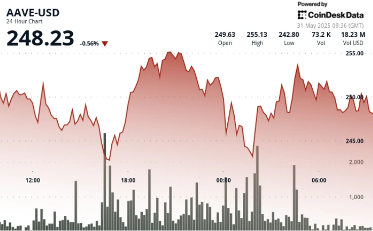 AAVE Rebounds From 15% Drop as DeFi Yield Markets Gain Momentum