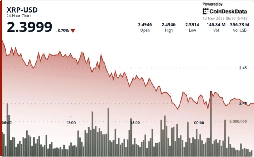 XRP Faces Bearish Cross Risk, Sinks 5% Even as ETFs Move Further