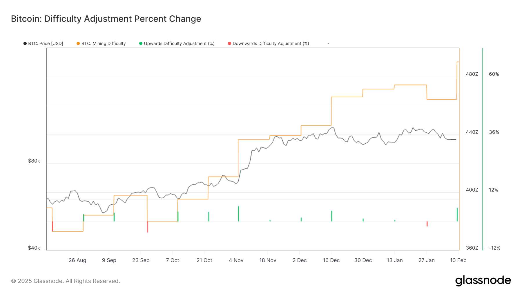 Bitcoin Difficulty Hits New Highs as Key Metric Signals Miner Capitulation and Possible Bottom