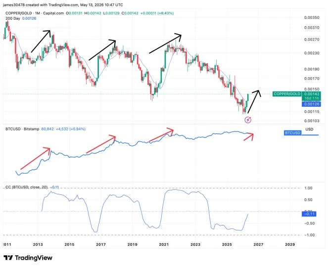 The 2020 signal returns: Why the copper-to-gold breakout could point to bitcoin breakout