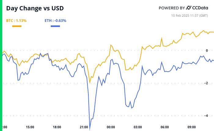 Crypto Daybook Americas: Trump's Looming Tariff Escalation Fails to Rattle Bitcoin