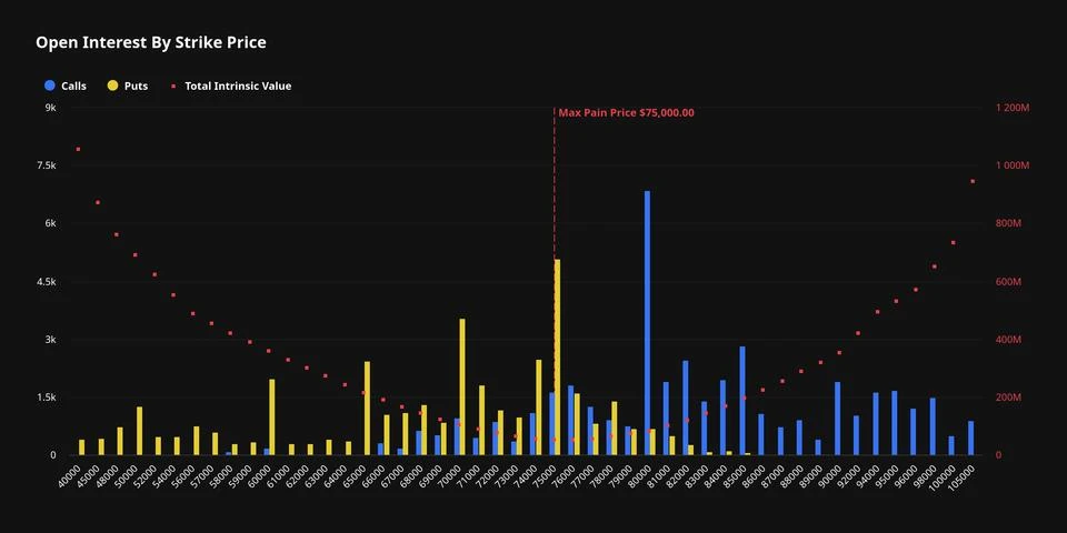 The $6 billion expiration countdown: Traders pile into $82,000 bitcoin calls ahead of May 29 expiry
