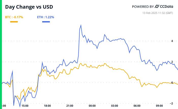 Crypto Daybook Americas: Bitcoin Eyes PPI for Post-CPI Guidance on Fed