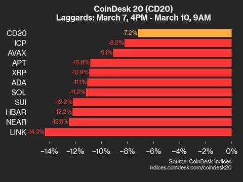 CoinDesk 20 Performance Update: Index Drops 7.2% as All Assets Trade Lower