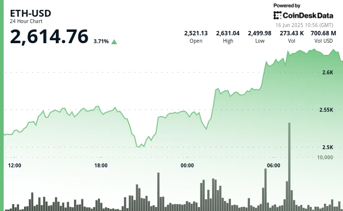 Ether Price Surges 4% as Markets Mostly Shrug Off Escalating Middle East Tensions