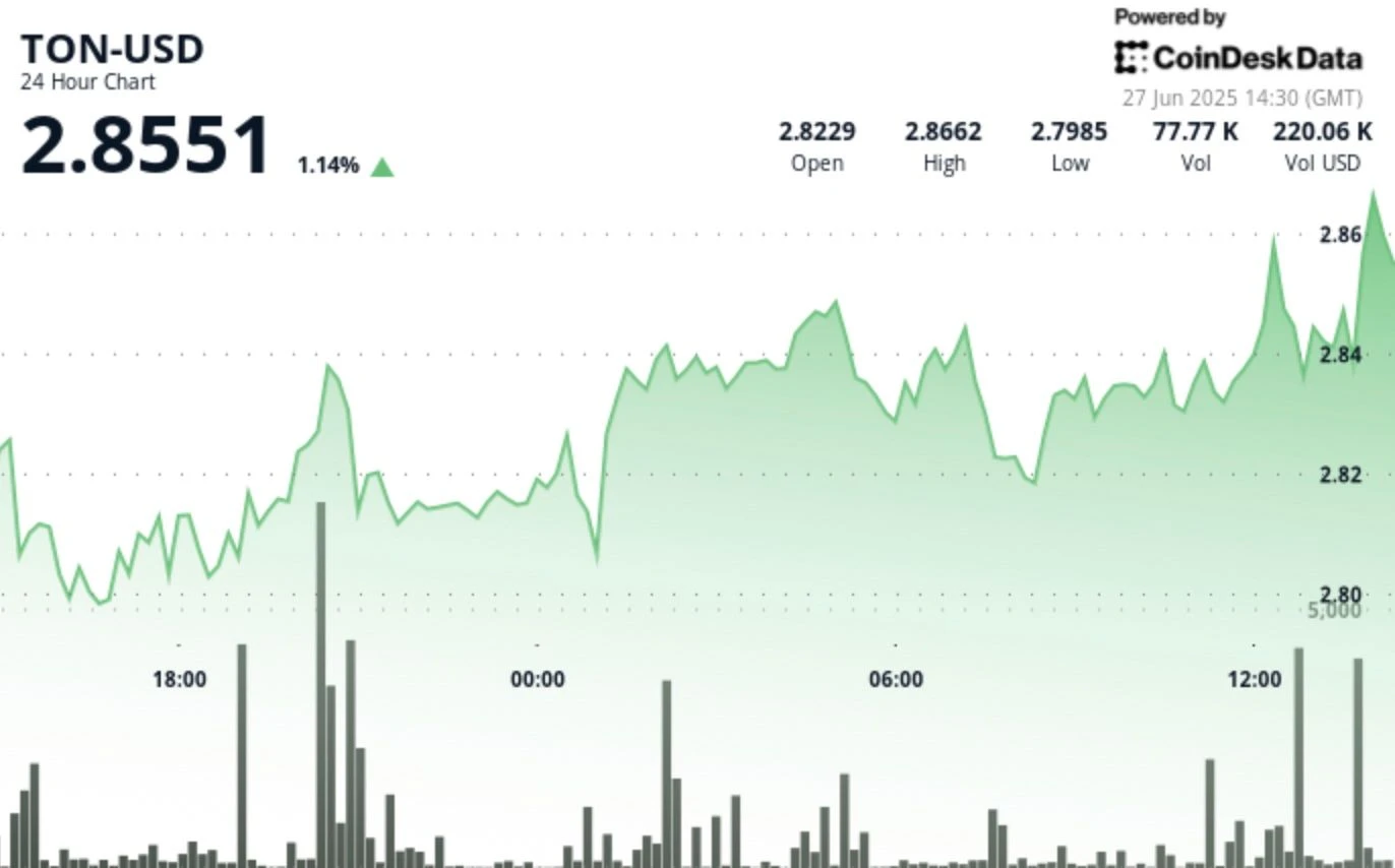 TON Rises 2% as Short-Term Uptrend Pattern Emerges