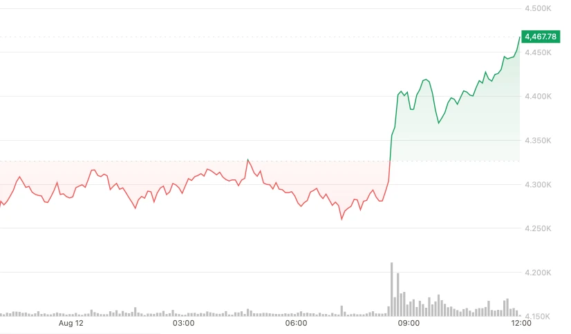 Ether Pumps to 5-Year High of $4.47K Alongside Tom Lee's Massive ETH Treasury Bet and Fed Rate Cut Hopes