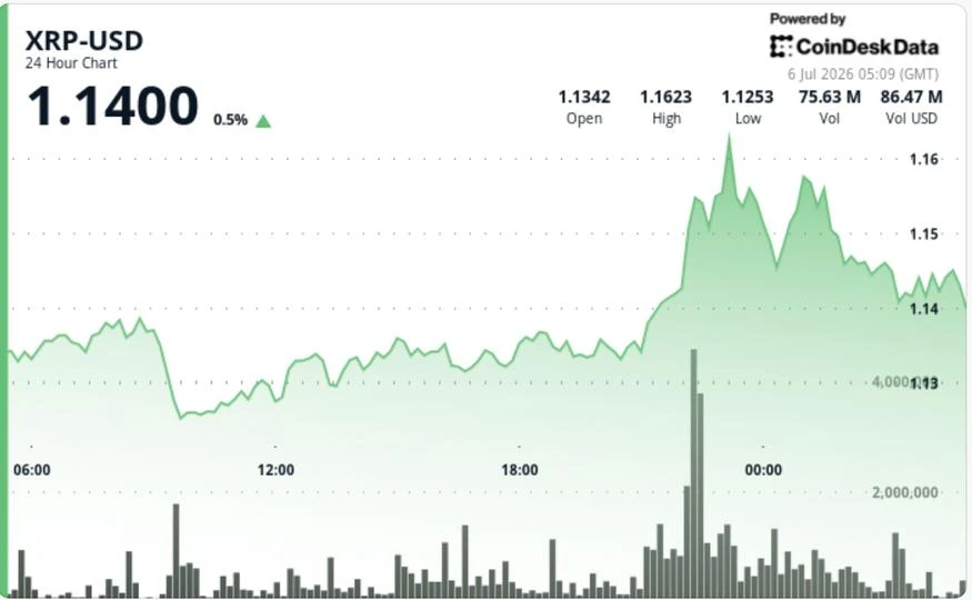 XRP rises 3% as $1.14 breakout turns into support test