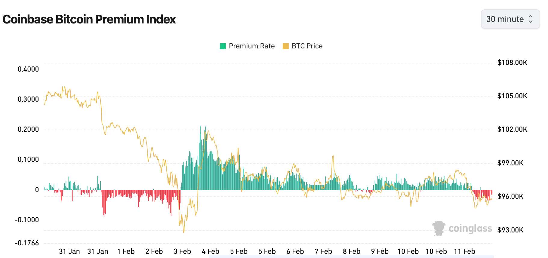 Bitcoin's Coinbase Premium Indicator Shows Overseas BTC Buyers Taking the Lead Ahead of CPI Release