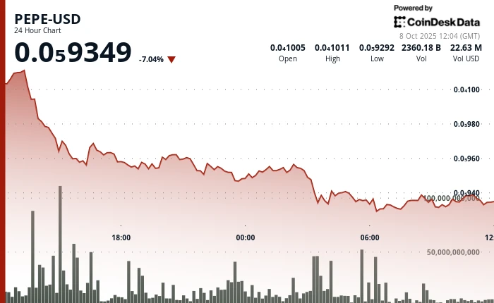 PEPE Falls 7% as Trading Volumes Surge and Memecoin Market Faces Broader Pullback