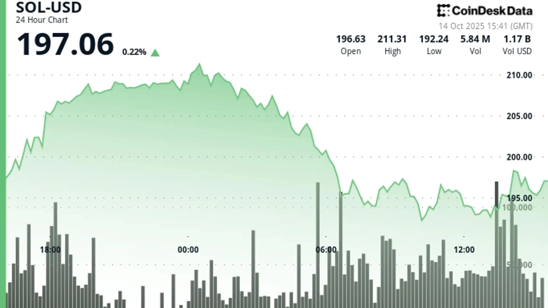 Cathie Wood's ARK Invest Takes 11.5% Stake in Solana Treasury Firm Solmate Infrastructure (SLMT)
