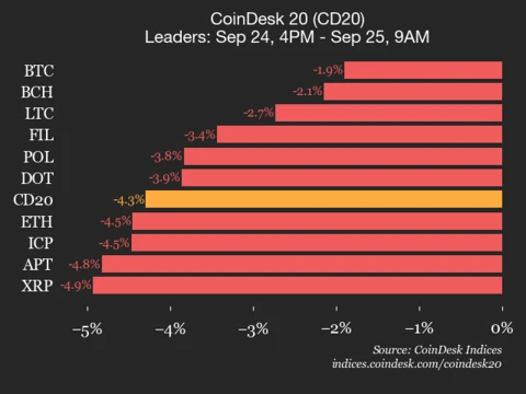 CoinDesk 20 Performance Update: Index Drops 4.3% as All Constituents Trade Lower