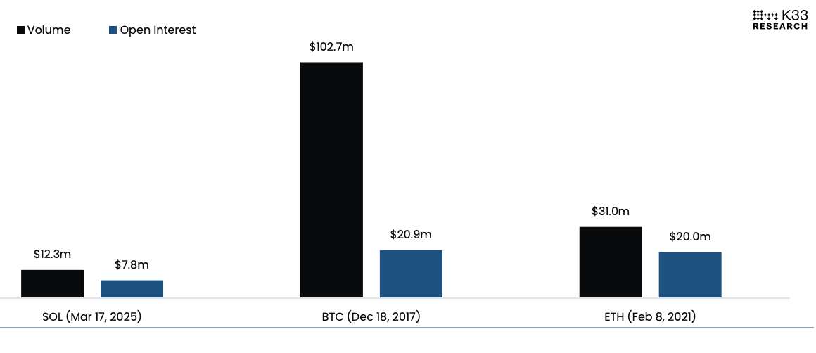 Solana CME Futures Fell Short of BTC and ETH Debuts, but There's a Catch