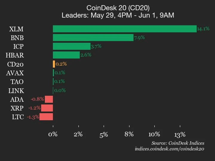 CoinDesk 20 performance update: Stellar (XLM) surges 14.1% over weekend 