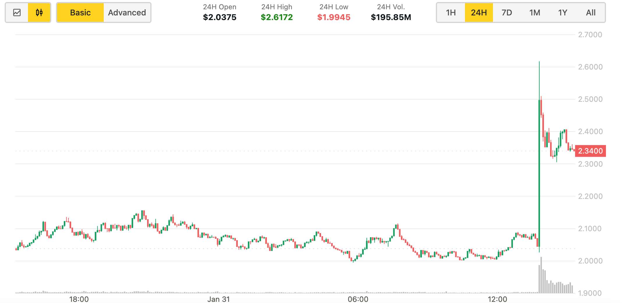 VIRTUAL Surges 28% as Upbit Listing Exposes the Token to Altcoin Savvy South Koreans