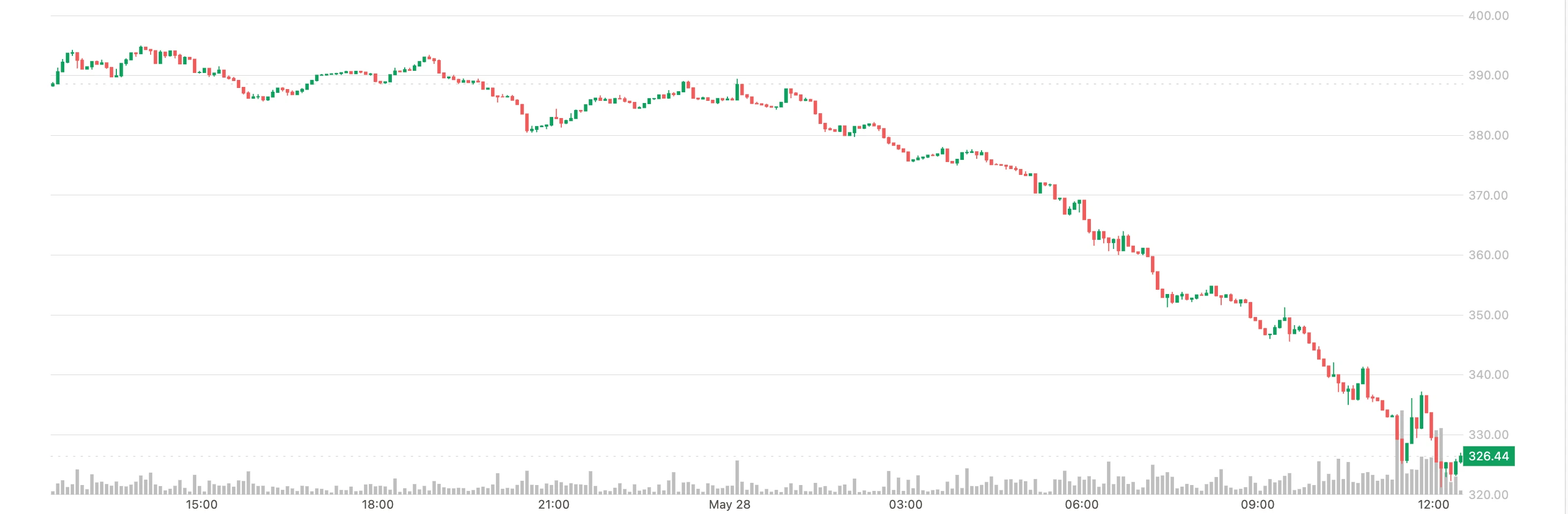 Are XMR Traders Buying The Dip? Monero Futures Open Interest Surges as Price Falls By Nearly $100 in 3 Days