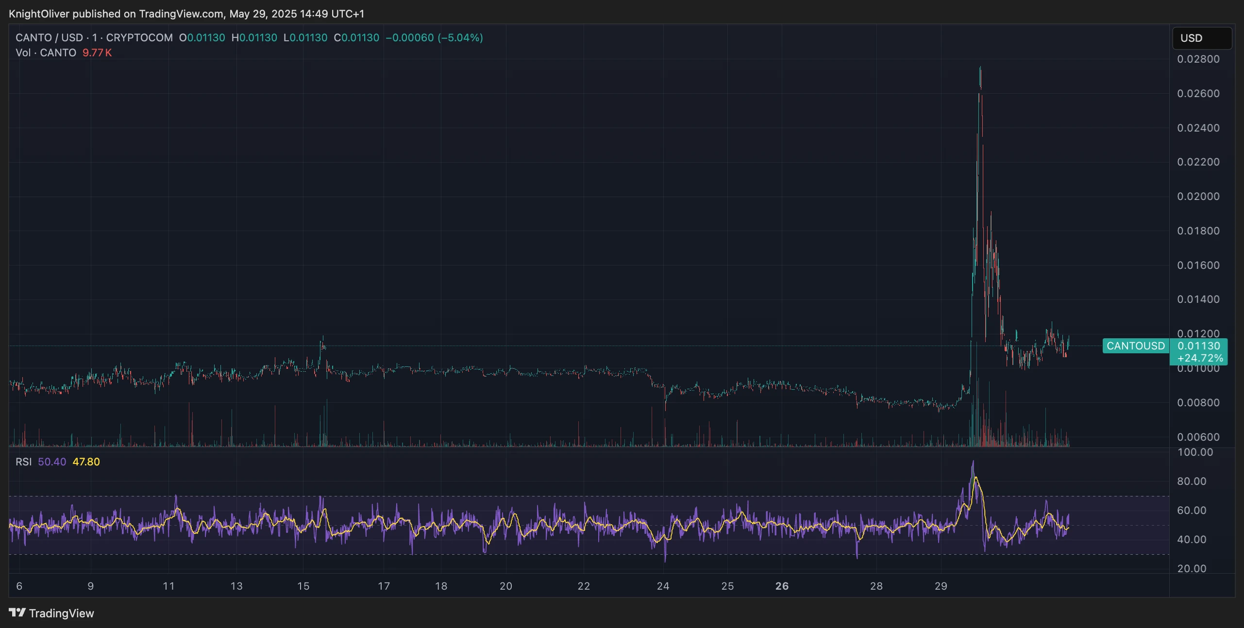CANTO Rises From the Ashes, Spiking 250% Before Crashing Back Down