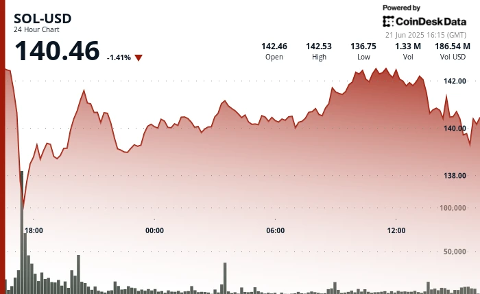 Solana's SOL Holds $140 Support as Reversal Pattern Gains Strength