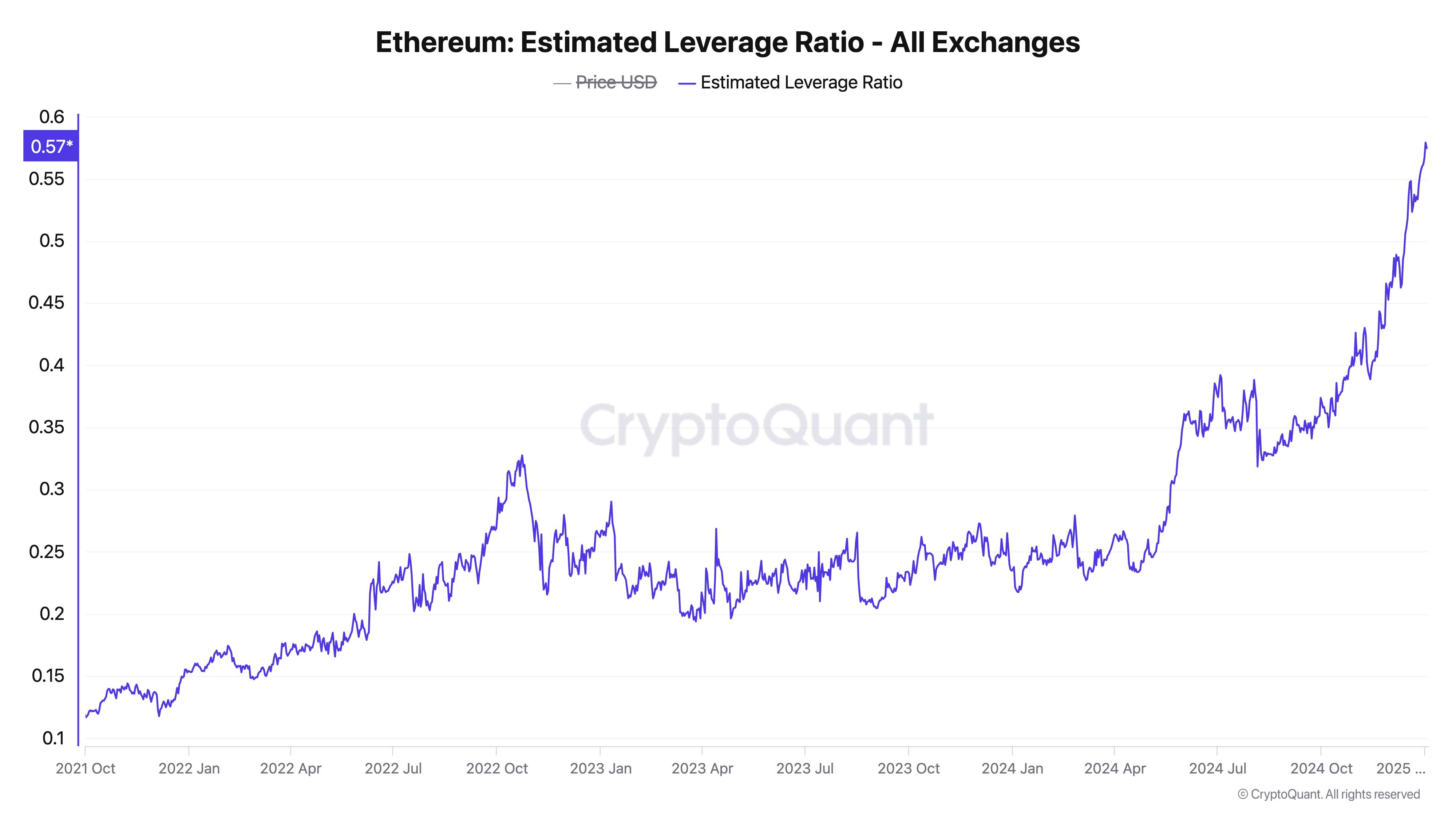 Ether's Record Leverage Ratio of 0.57 Is Over Double That of Bitcoin