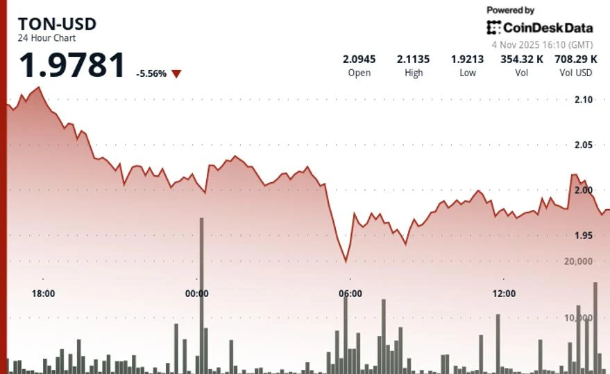 Toncoin Falls Below $2 as Broader Market Conditions Weigh on Price