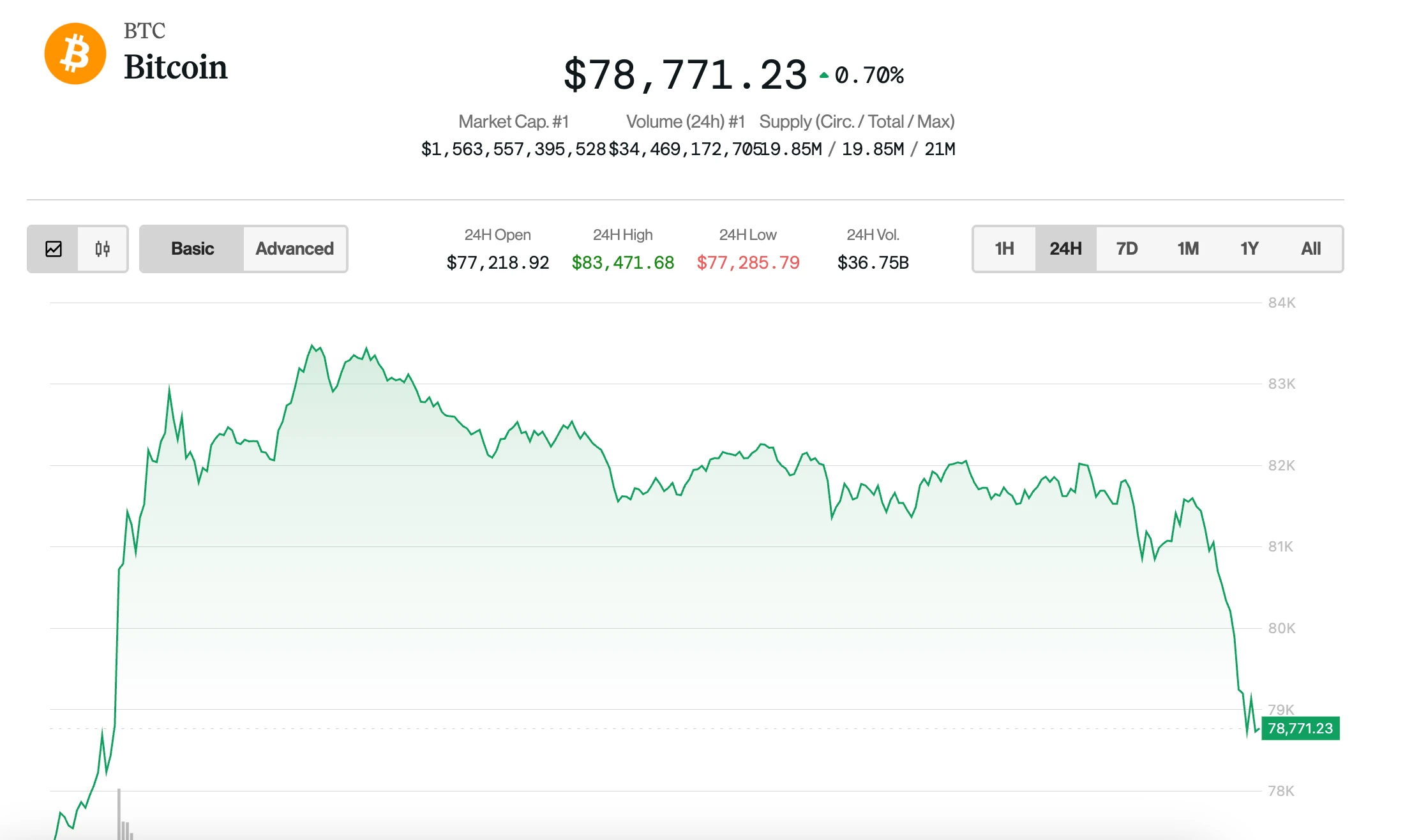 Bitcoin Tumbles Below $80K Alongside 5% Plunge in Nasdaq as China Tariff Tiff Escalates