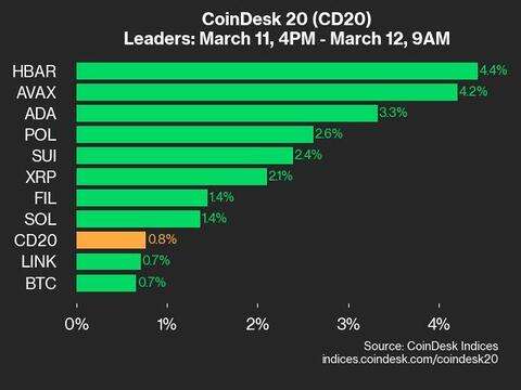 CoinDesk 20 Performance Update: Hedera (HBAR) Gains 4.4% as Index Inches Higher