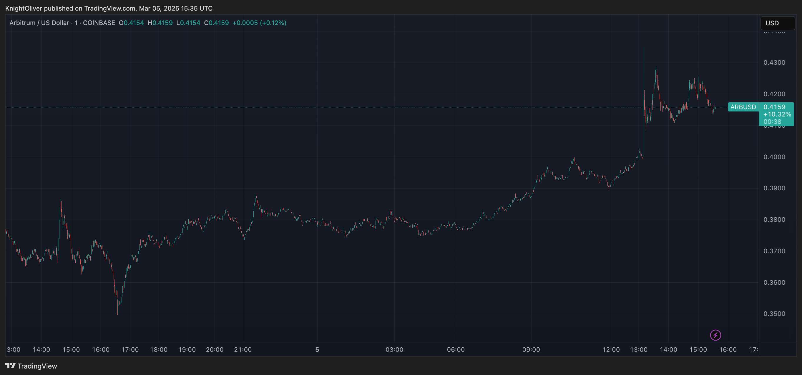 Arbitrum Rises 12% Amid Robinhood Listing