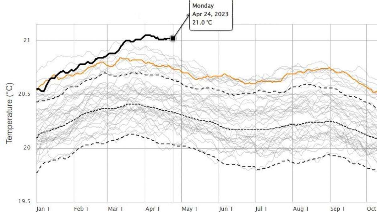 Aumento senza precedenti della temperatura degli oceani da 40 giorni: esperti preoccupati