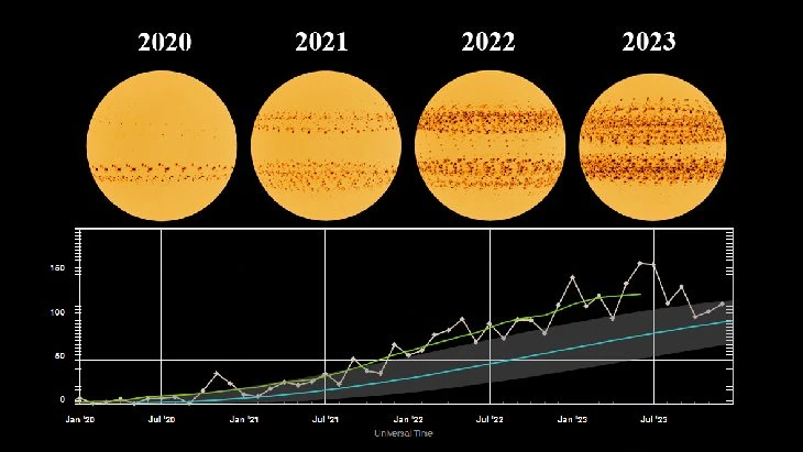 Perché nel 2023 il Sole si è riempito di macchie solari (e nel 2024 saranno ancora di più)