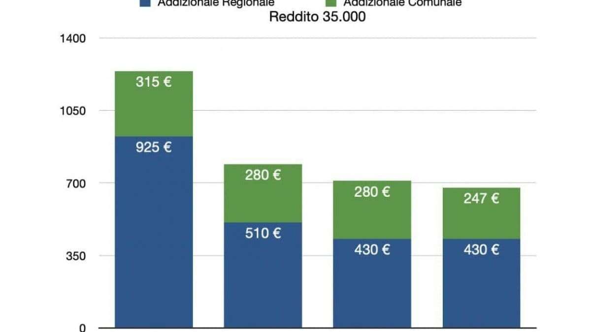 Quante tasse si pagano in più a Roma rispetto a Milano: nel 2024 stangata per i cittadini del Lazio